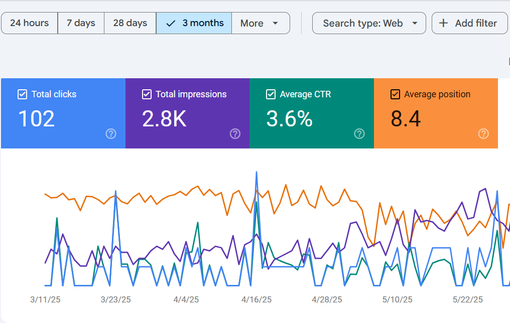 From the Client: CodeZapX has gone above and beyond, allowing me to focus on other areas of business growth. Their team truly understands the detailed goals we’re aiming to achieve